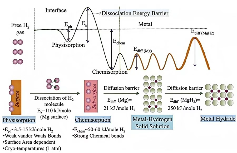 镁基储氢材料的改性方法—纳米化